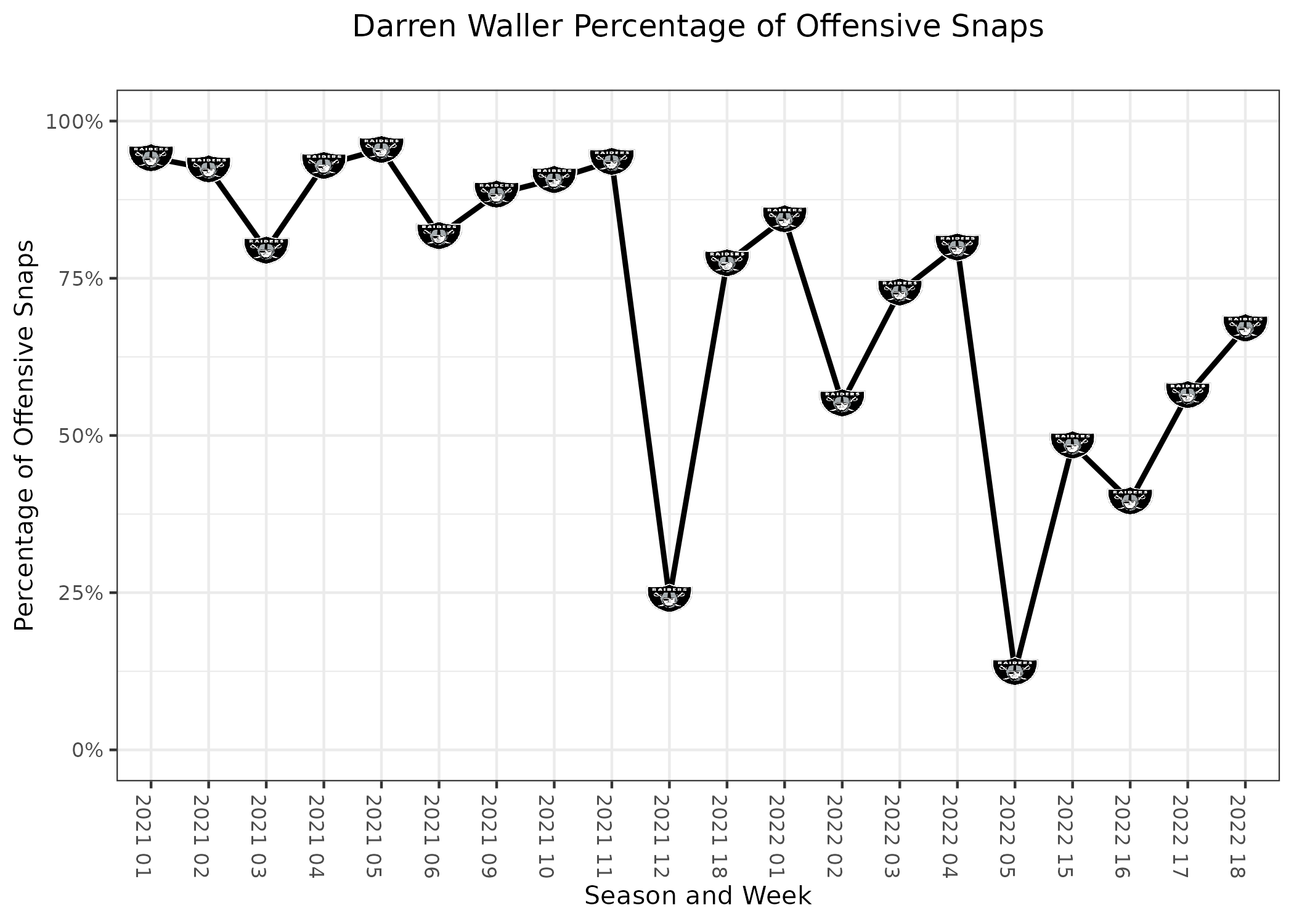 PFF Fantasy Football on X: Darren Waller coming for the TE1