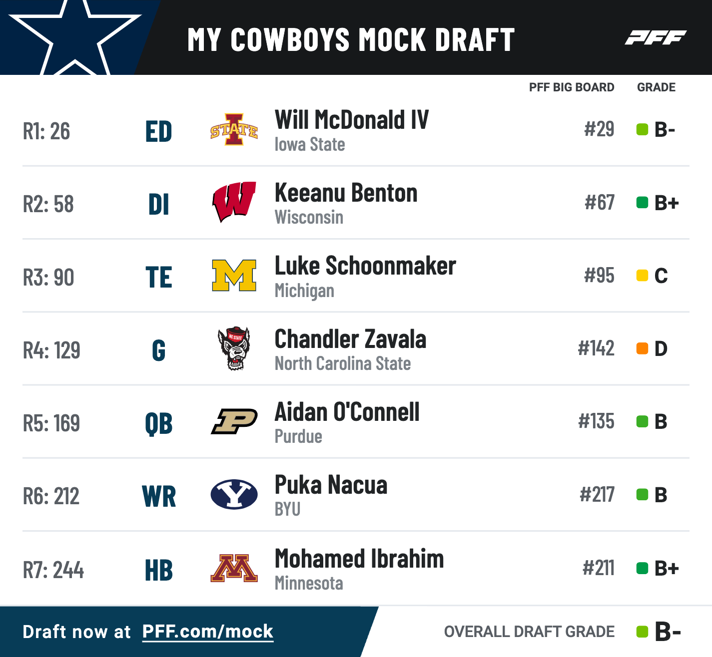 2024 Nfl Mock Draft Dallas Cowboys 7 Rounds Karin Marlene