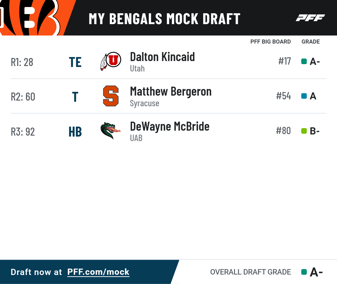 Bengals 2022 Mock Draft 3.0