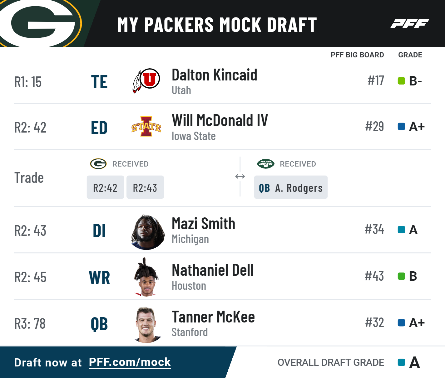 The PFF mock draft simulator — trade players, picks and mock all seven  rounds of the 2023 NFL Draft, NFL News, Rankings and Statistics