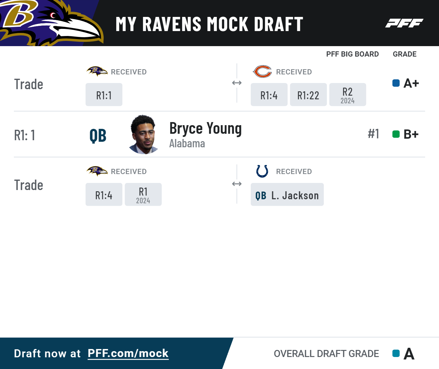 PFF] Grading the players from the 2022 draft class : r/ravens