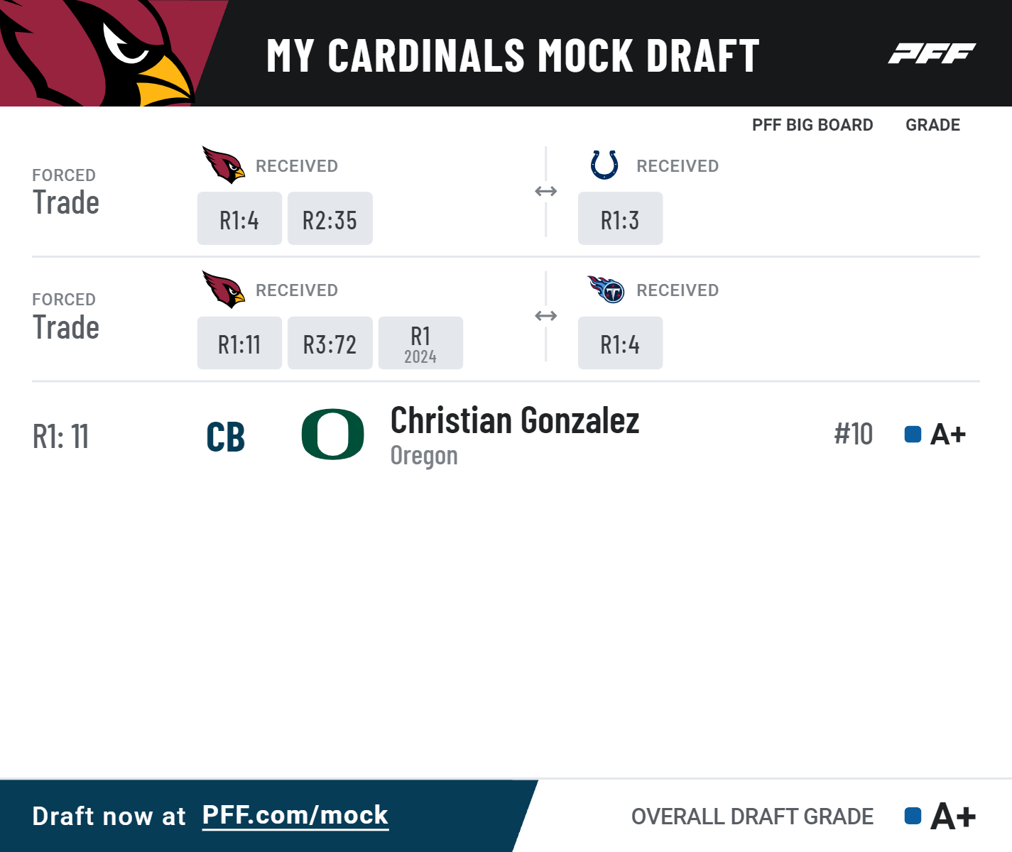 Arizona Cardinals: 1st Round Targets in the 2022 NFL Draft