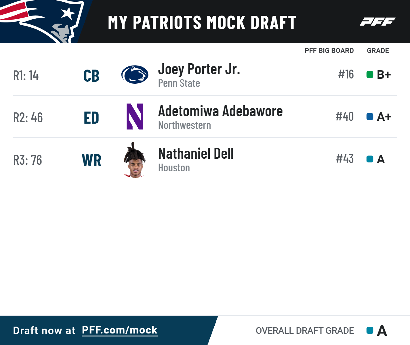 Three-round 2022 NFL mock draft for all AFC East teams