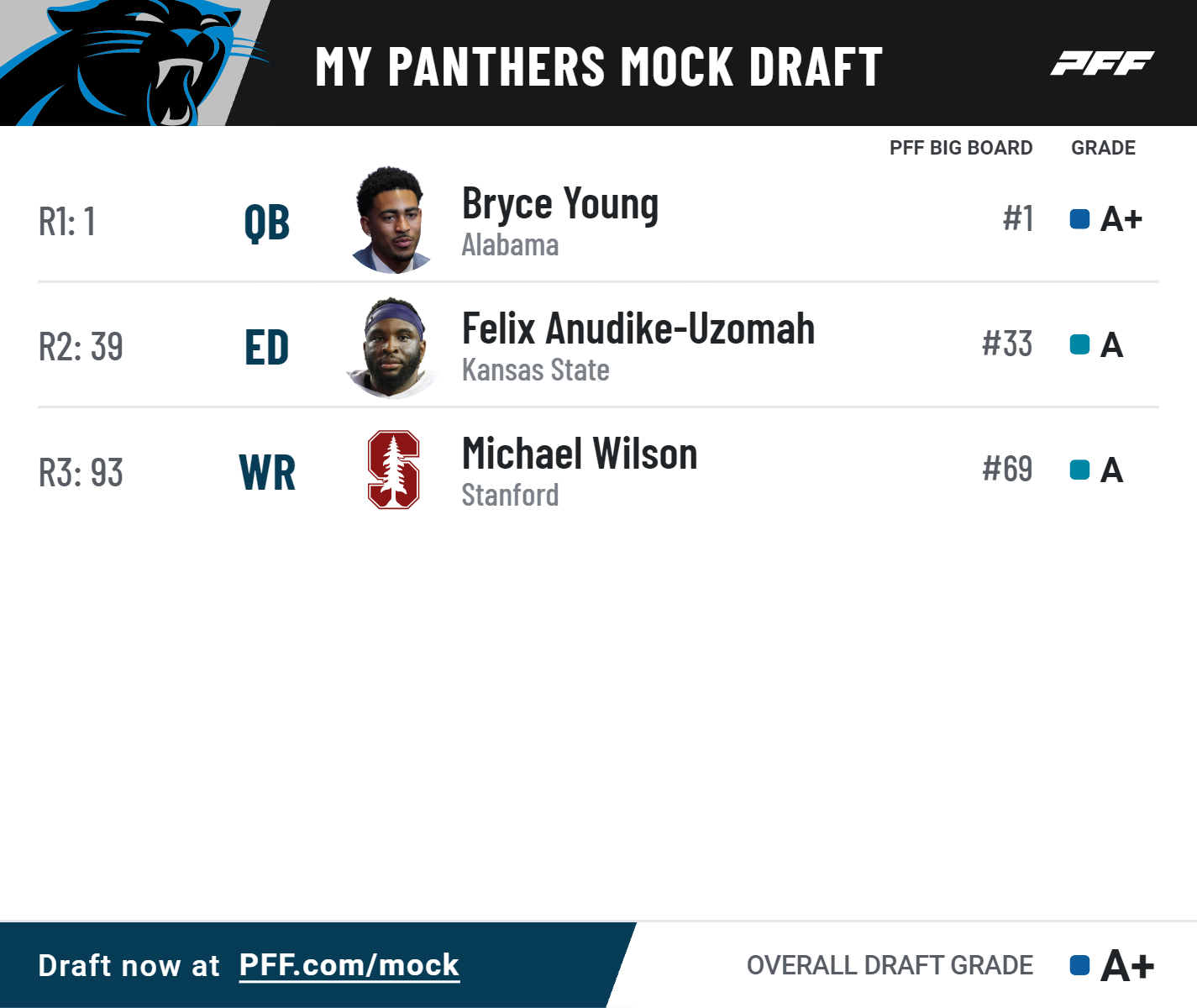 The PFF mock draft simulator — trade players, picks and mock all seven  rounds of the 2023 NFL Draft, NFL News, Rankings and Statistics