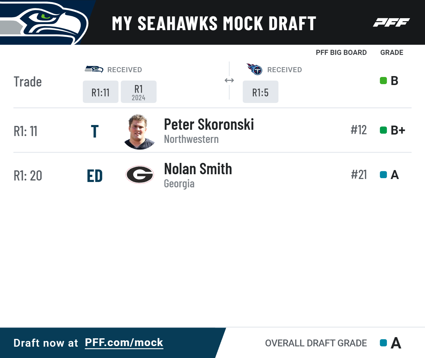 Diving into the Seattle Seahawks' options in the first round of