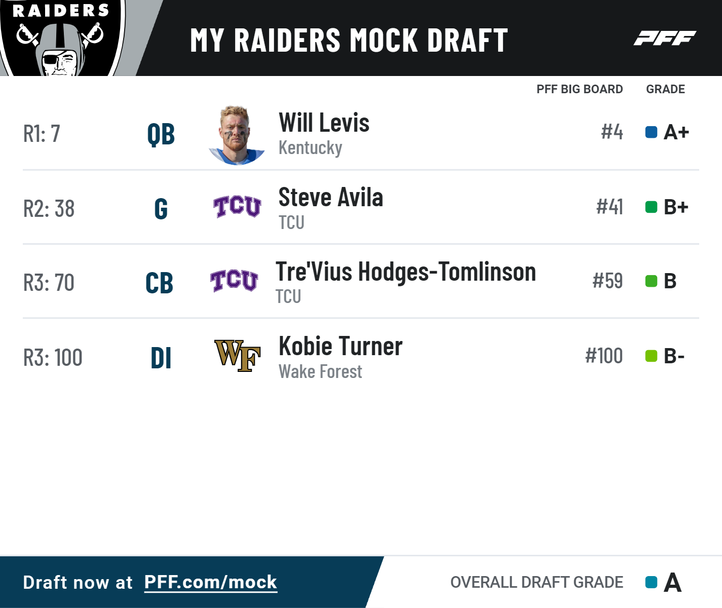 Las Vegas Raiders Draft Needs for 2023