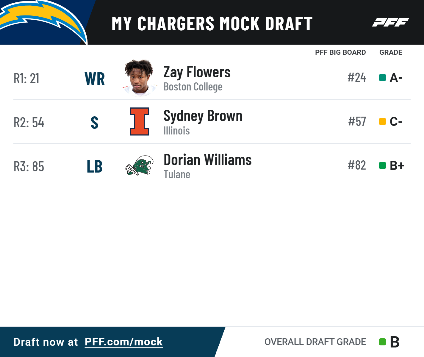 Los Angeles Chargers Draft Needs for 2023