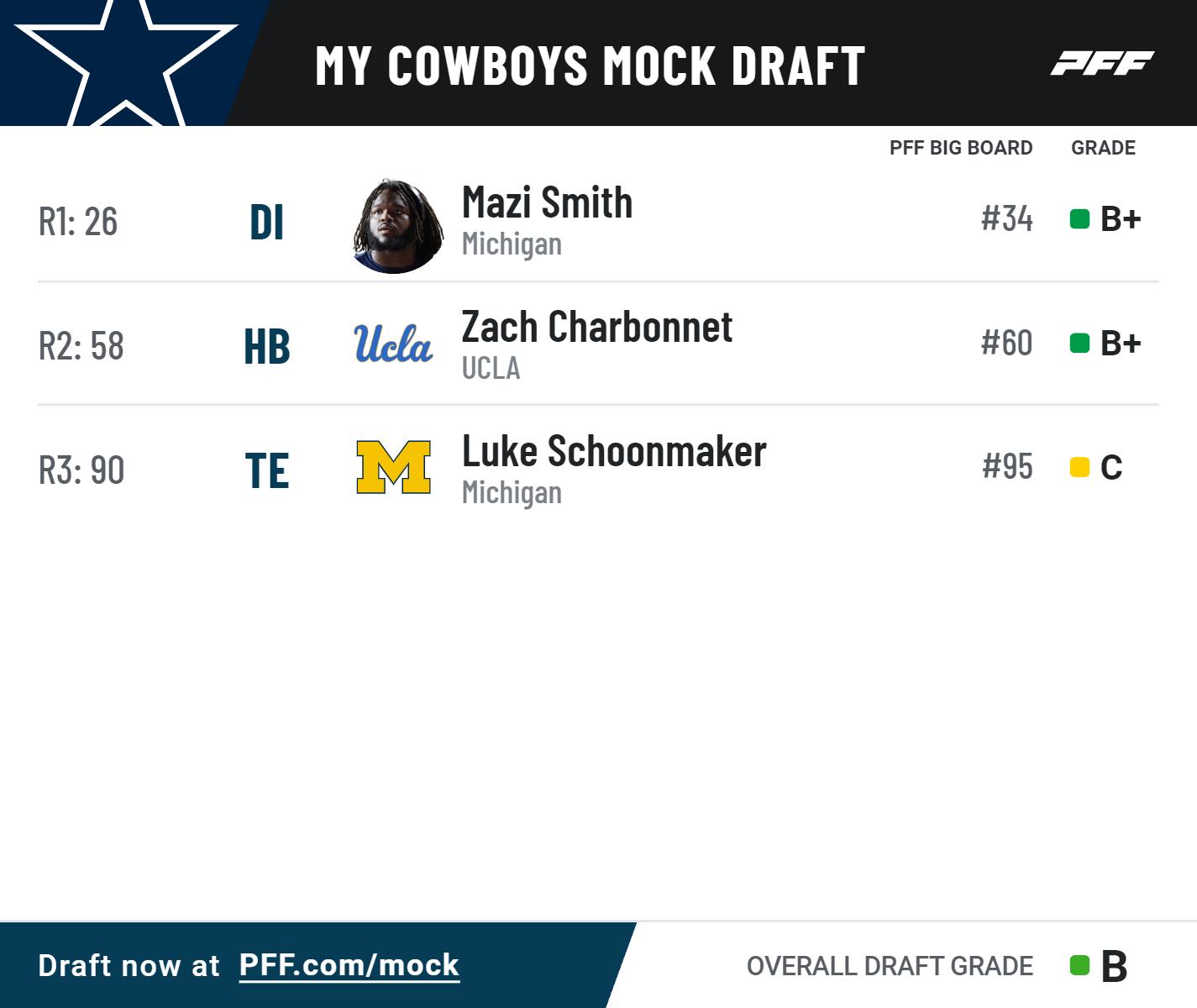 Three-round 2023 NFL mock draft for all NFC East teams