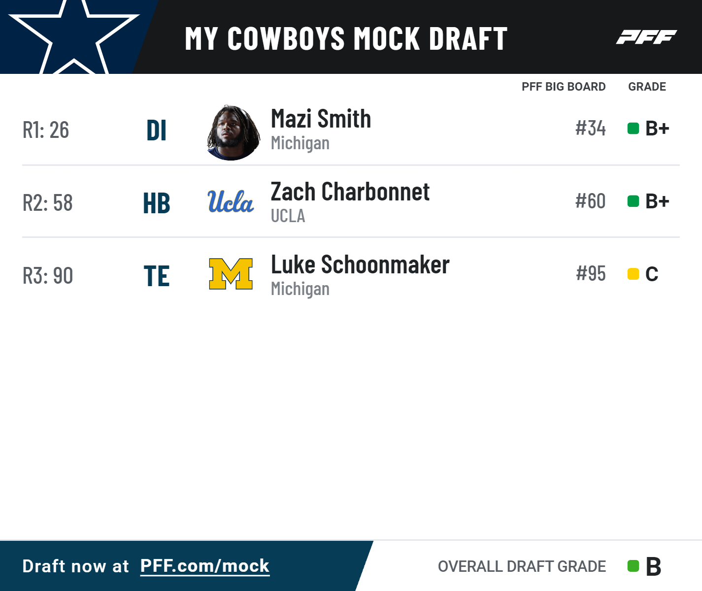 Dallas Cowboys 2022 NFL Draft Grades For Every Pick