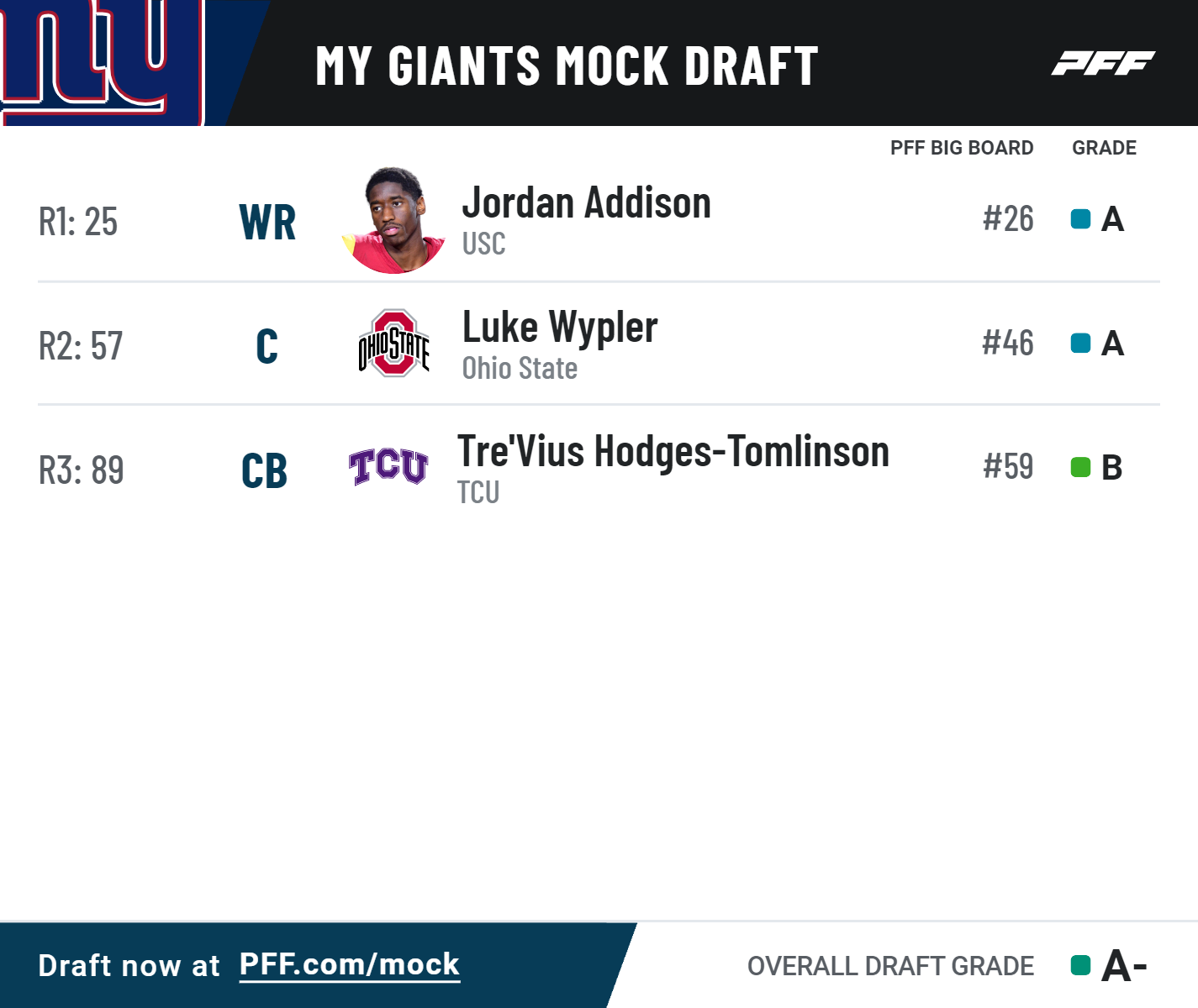 The PFF mock draft simulator — trade players, picks and mock all seven  rounds of the 2023 NFL Draft, NFL News, Rankings and Statistics