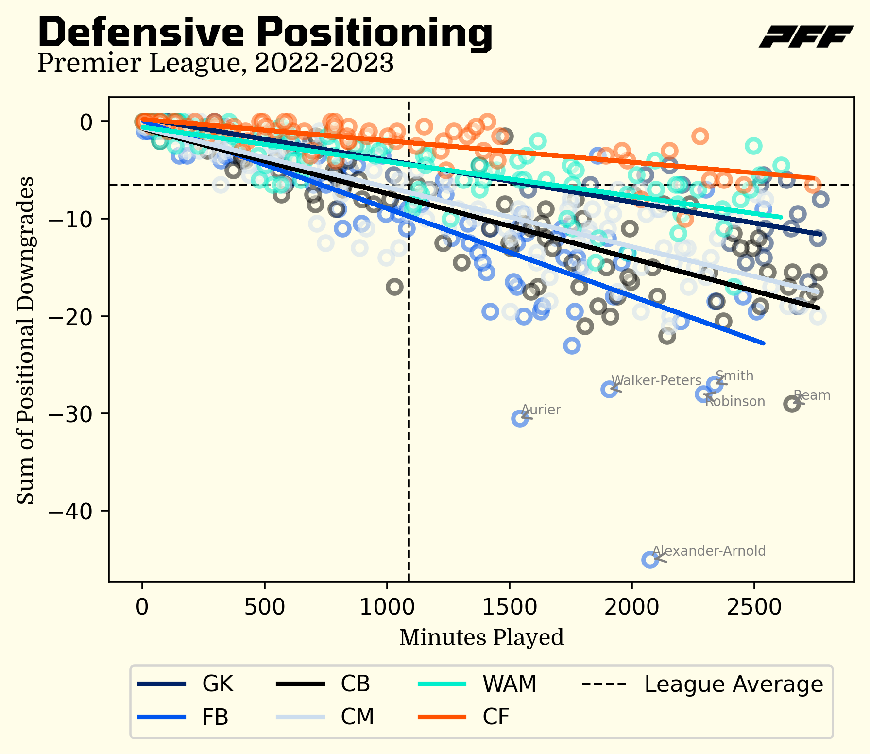 Evaluating defensive positioning in the Premier League using PFF