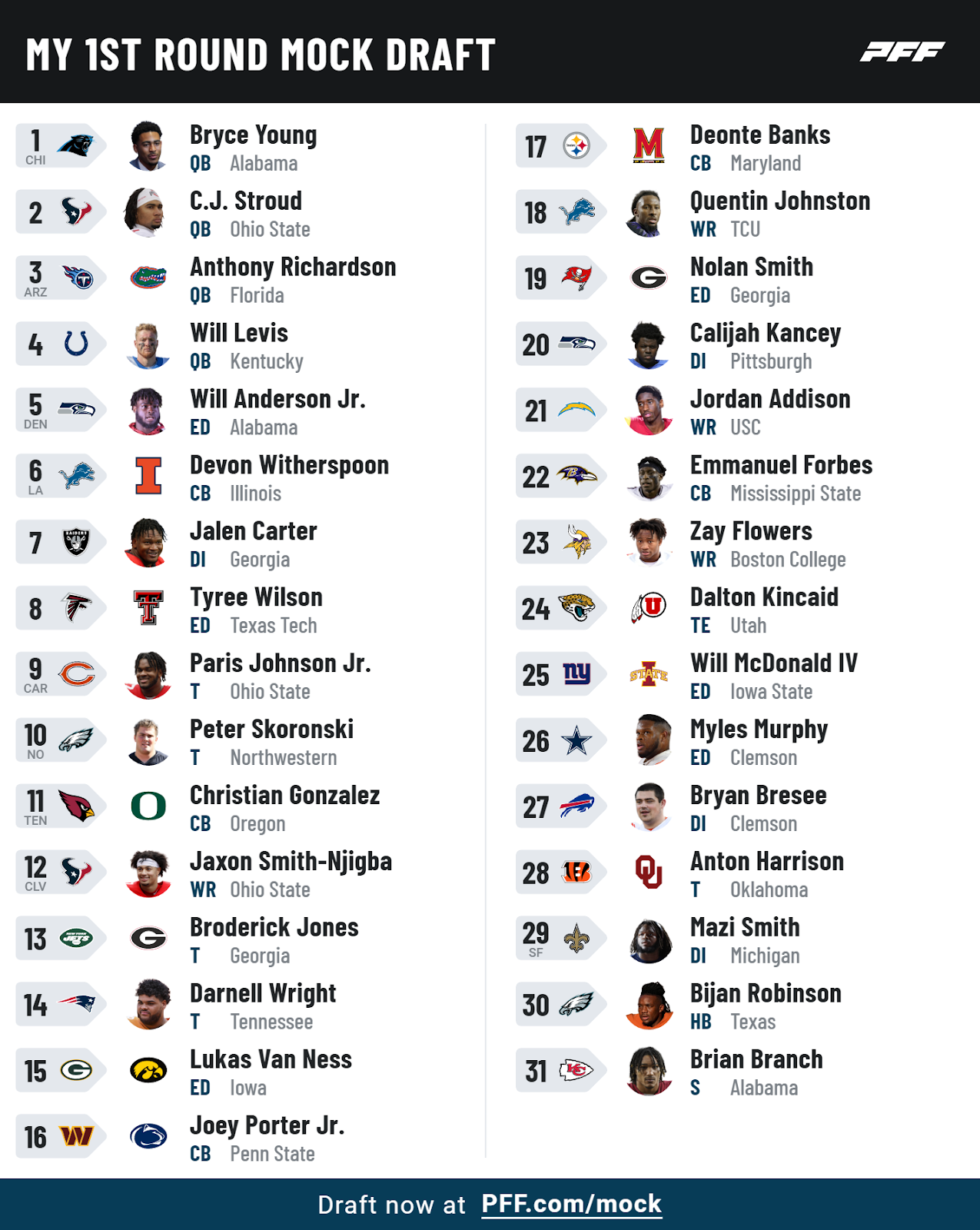 2023 Market-Implied NFL Mock Draft: Bryce Young holds tight to No. 1  overall, Cardinals expected to trade down, NFL Draft