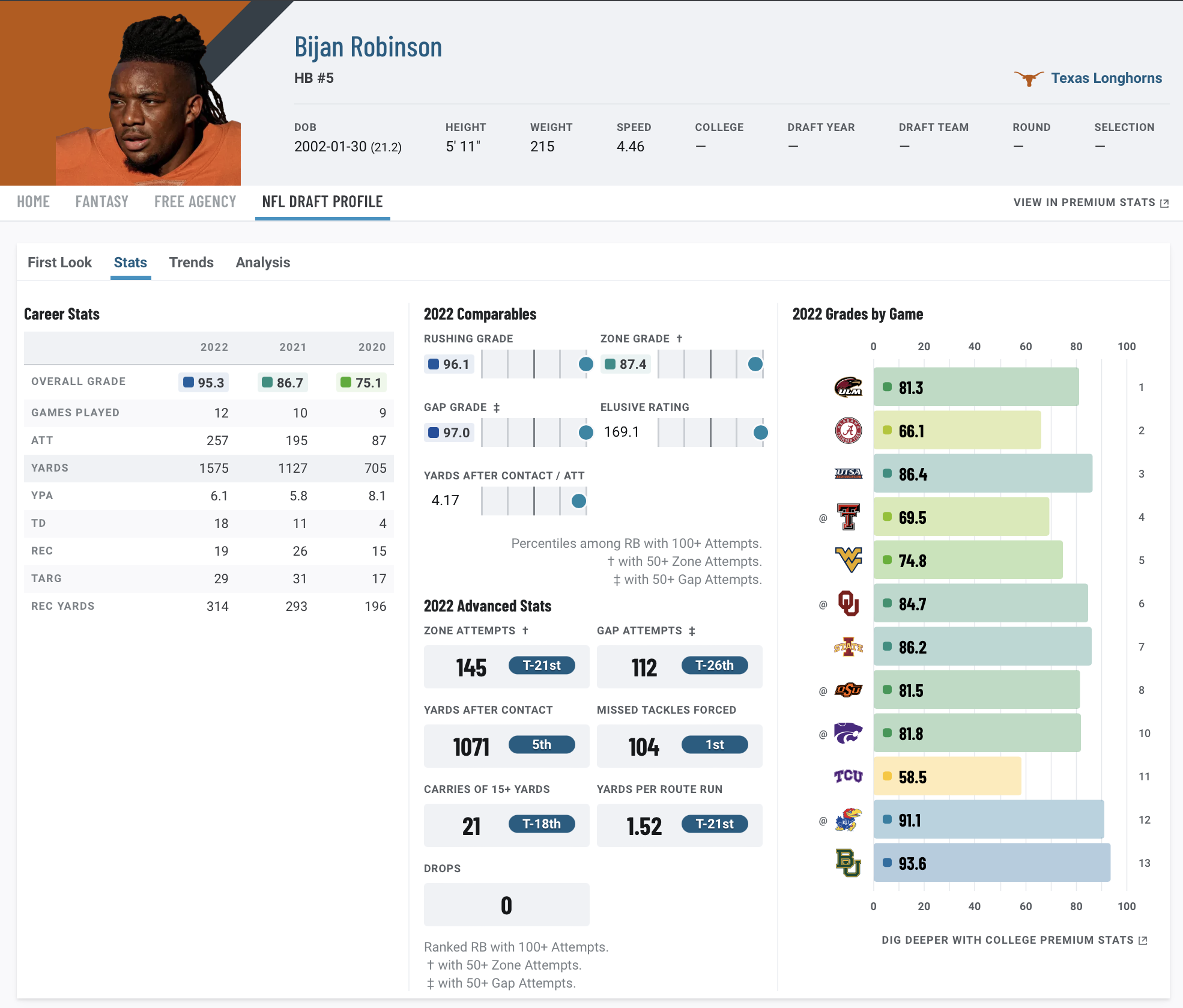 2023 NFL Draft: Texas RB Bijan Robinson should be a first-round pick, NFL  Draft