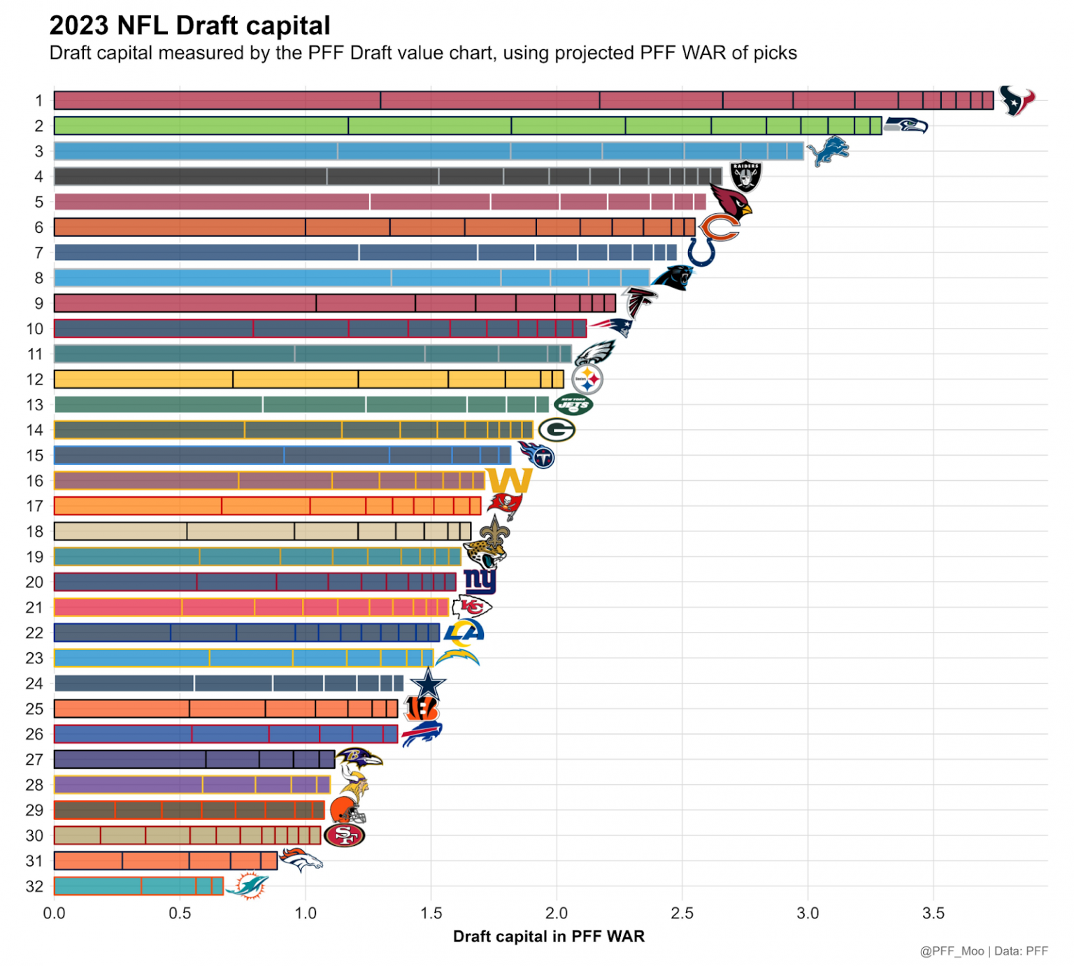 The State Of All 32 Teams Before The 2023 NFL Draft