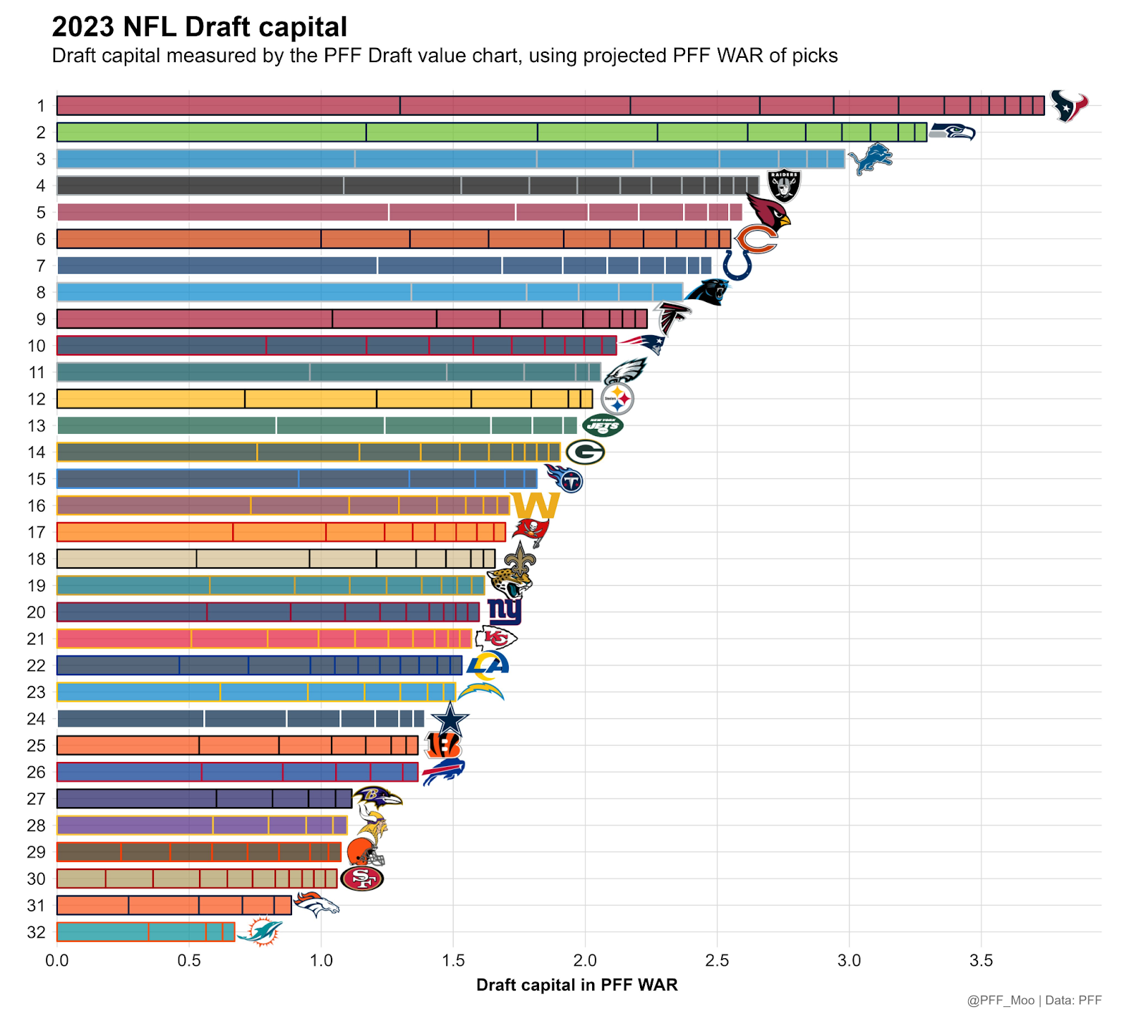 The state of all 32 teams before the 2023 NFL Draft