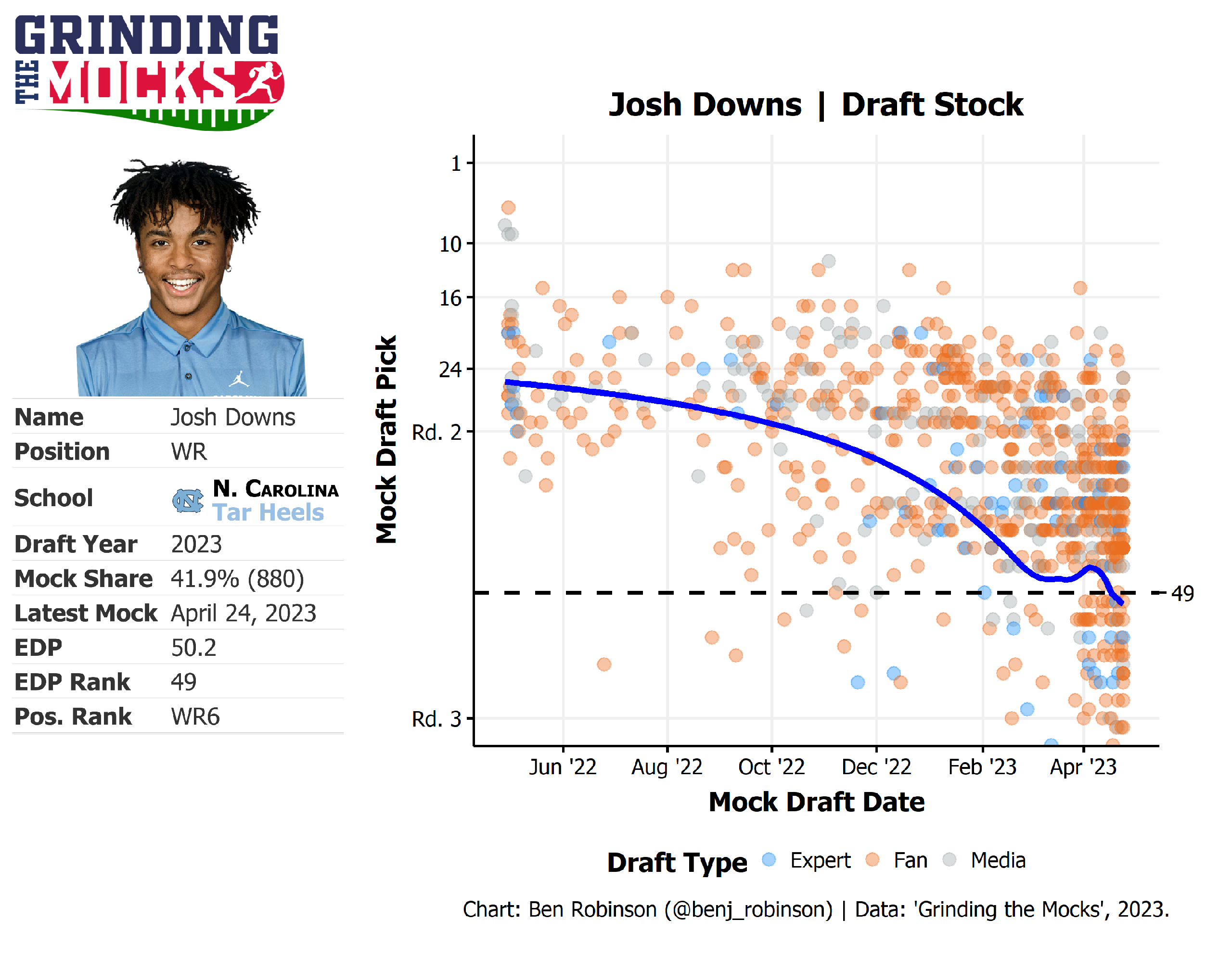 PFF Data Study: Modern wide receivers have recast run blocking at