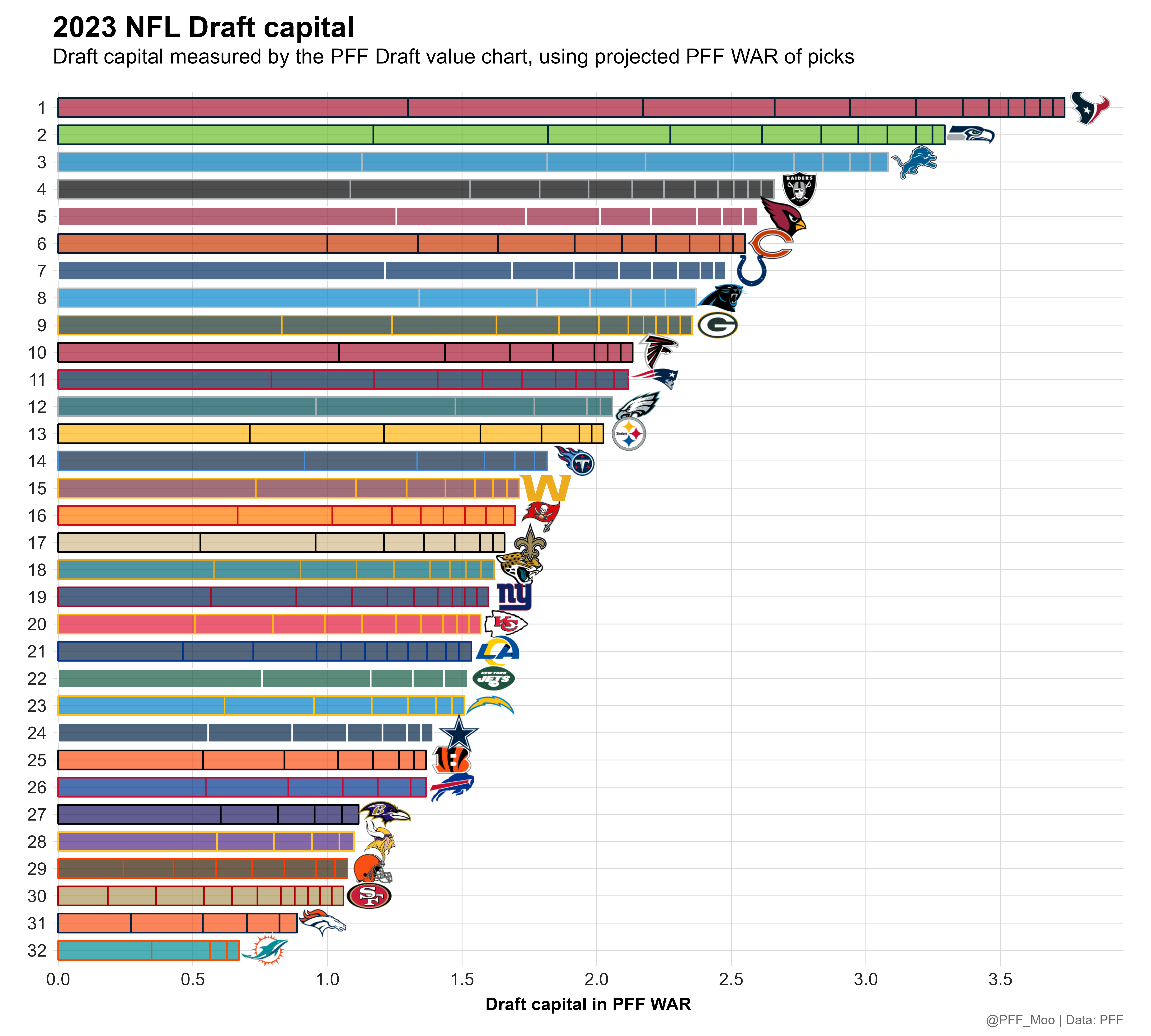 2023 NFL Draft Capital Rankings: Houston Texans and Seattle