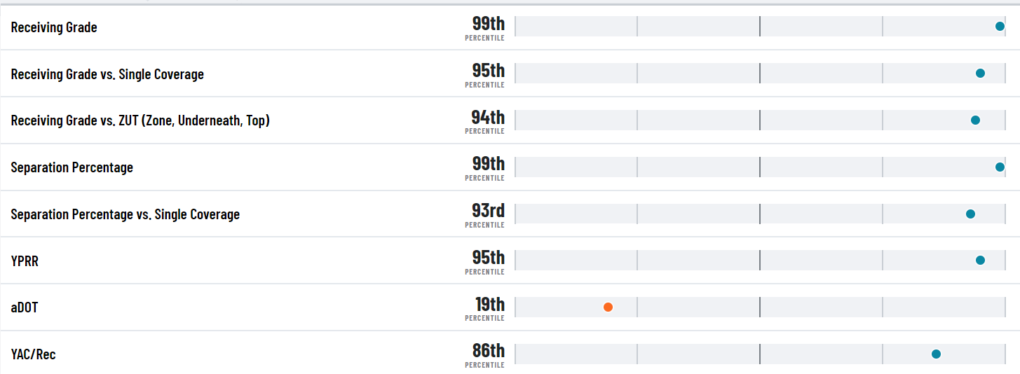 2023 NFL Draft: NFL projections for the top 5 wide receivers