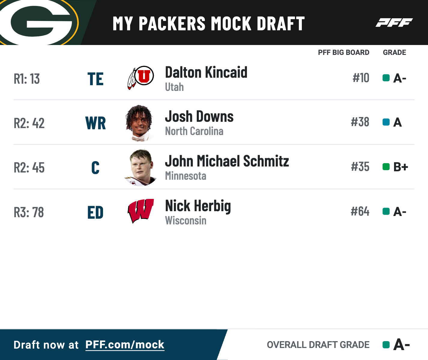 PFF NFL Mock Draft 5, NFL Draft