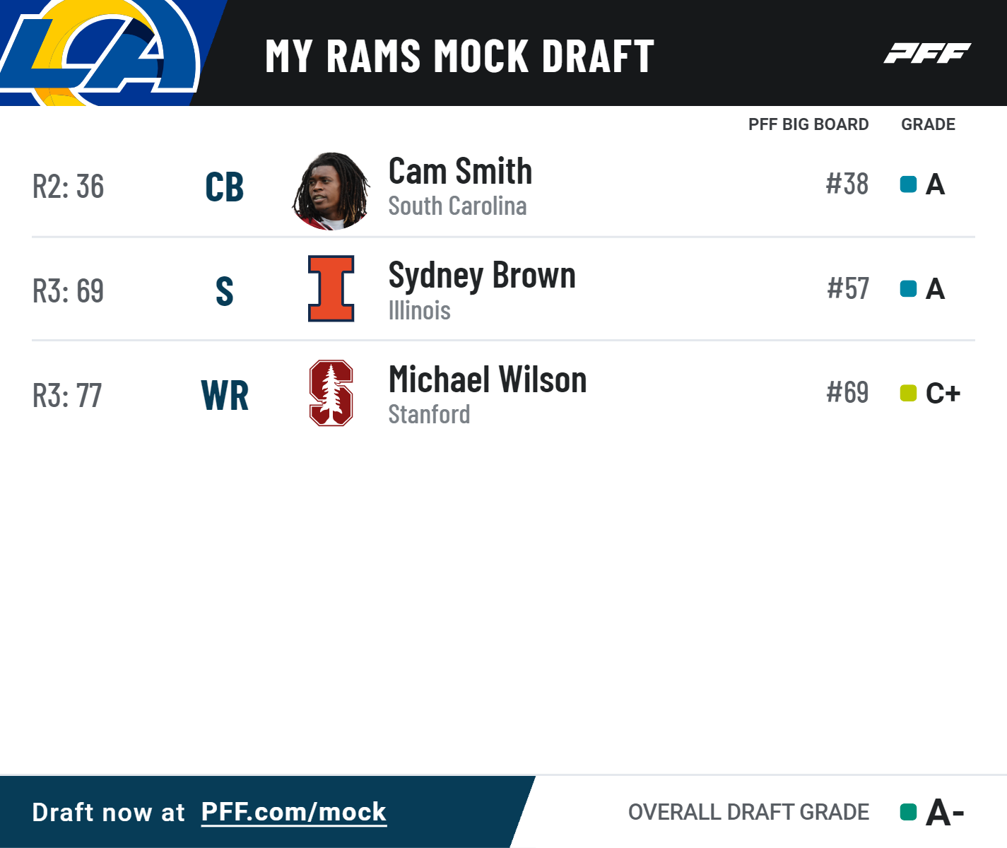 Three-Round 2022 NFL mock draft for all NFC West teams, NFL Draft