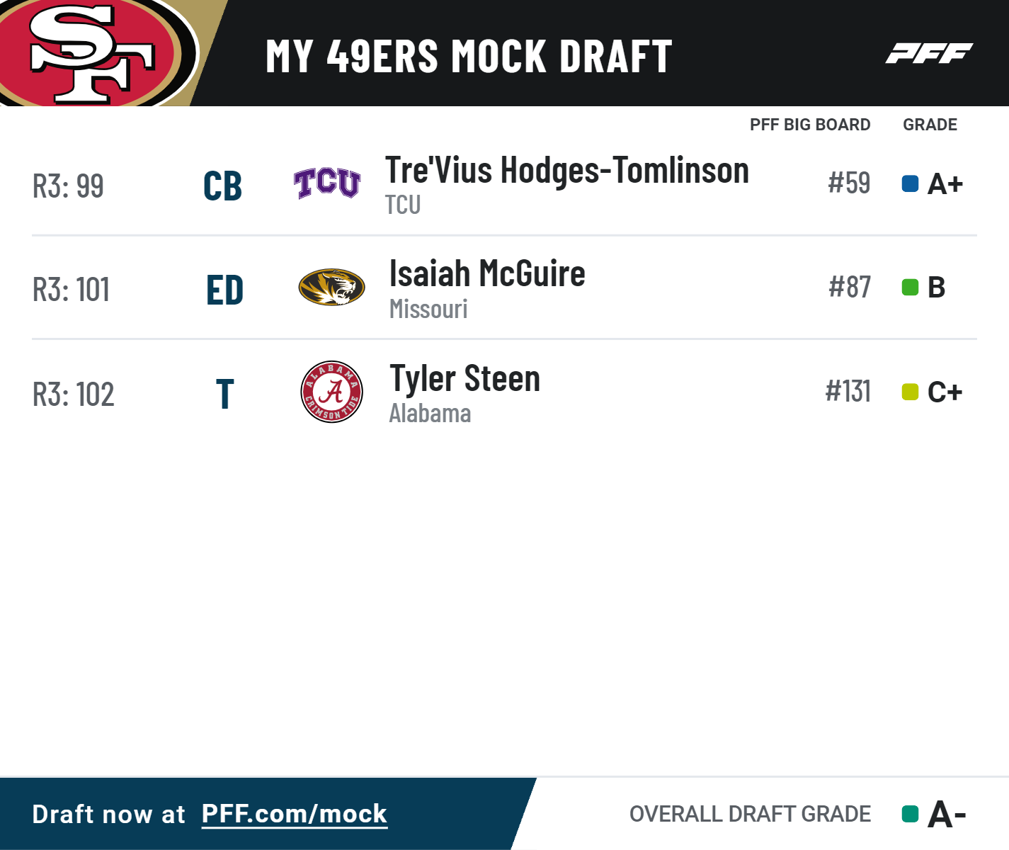 2023 NFL Mock Draft: PFF analysts kick off seven-round mock with