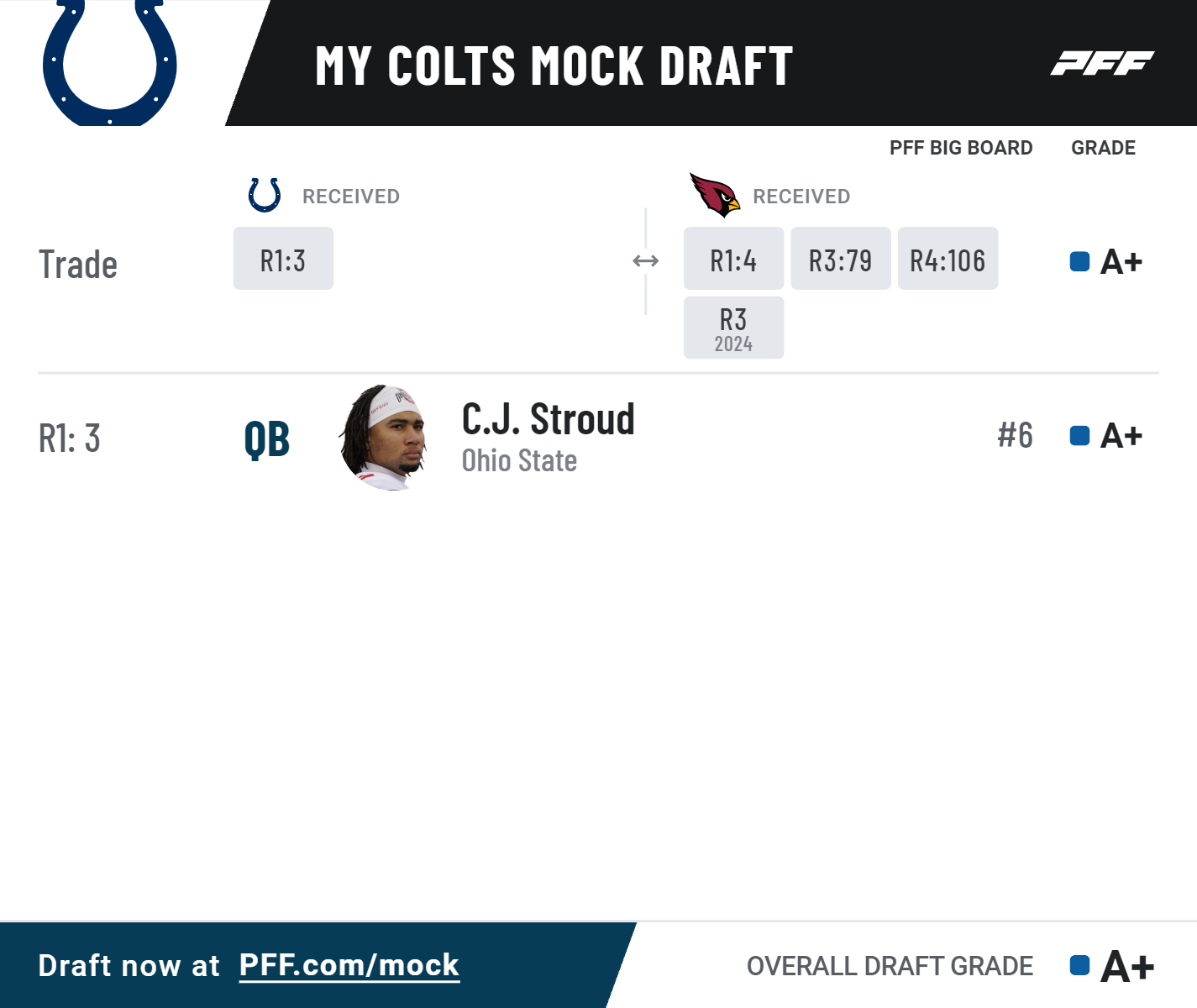 2023 NFL draft: Colts trade No. 35 pick to Raiders