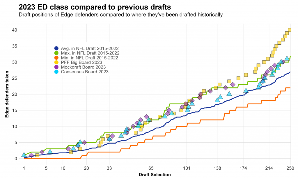 2023 NFL Draft: A Final Look At The Strongest, Weakest Position Groups