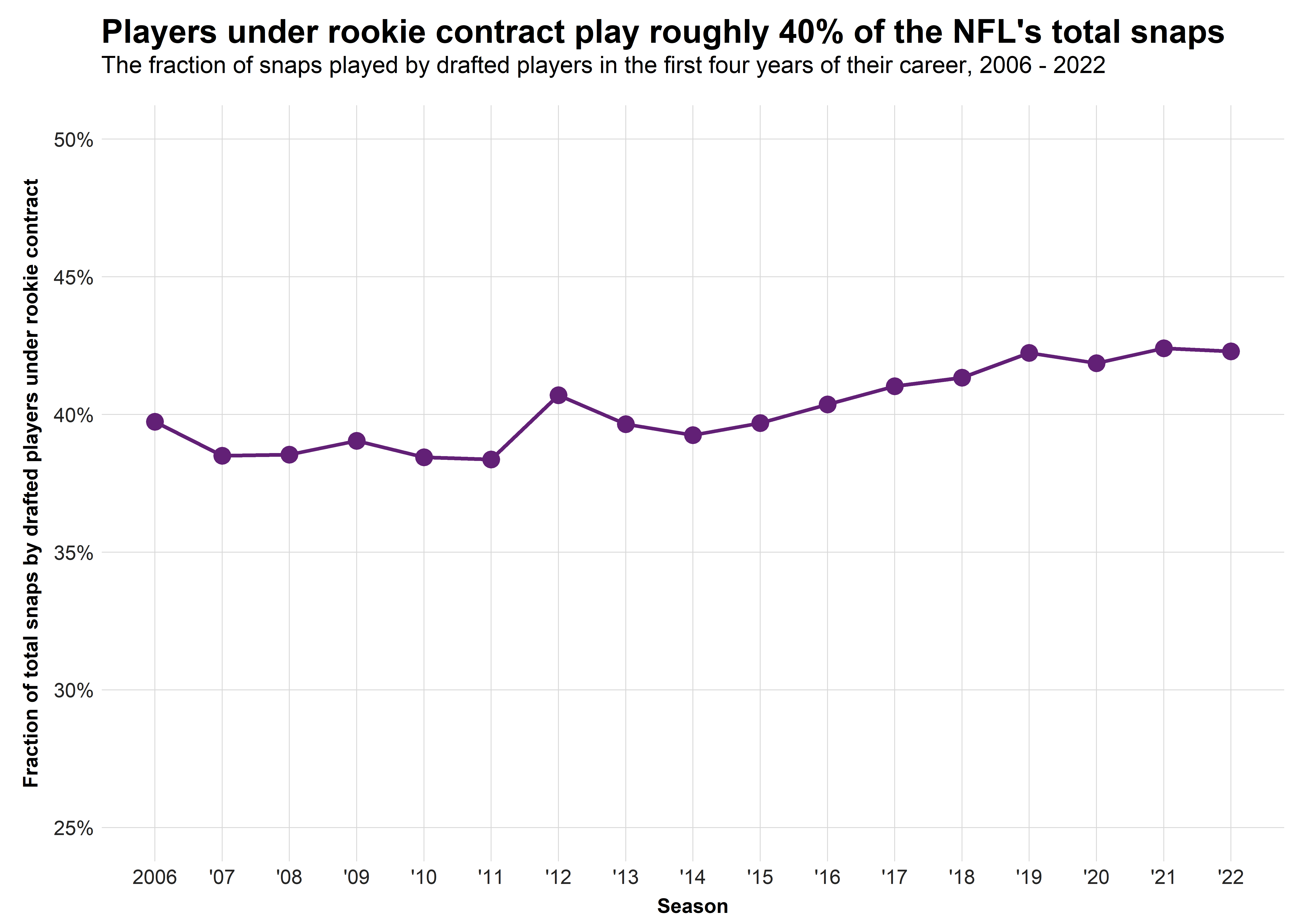 Revisiting the NFL Draft Trade Chart Using Approximate Value