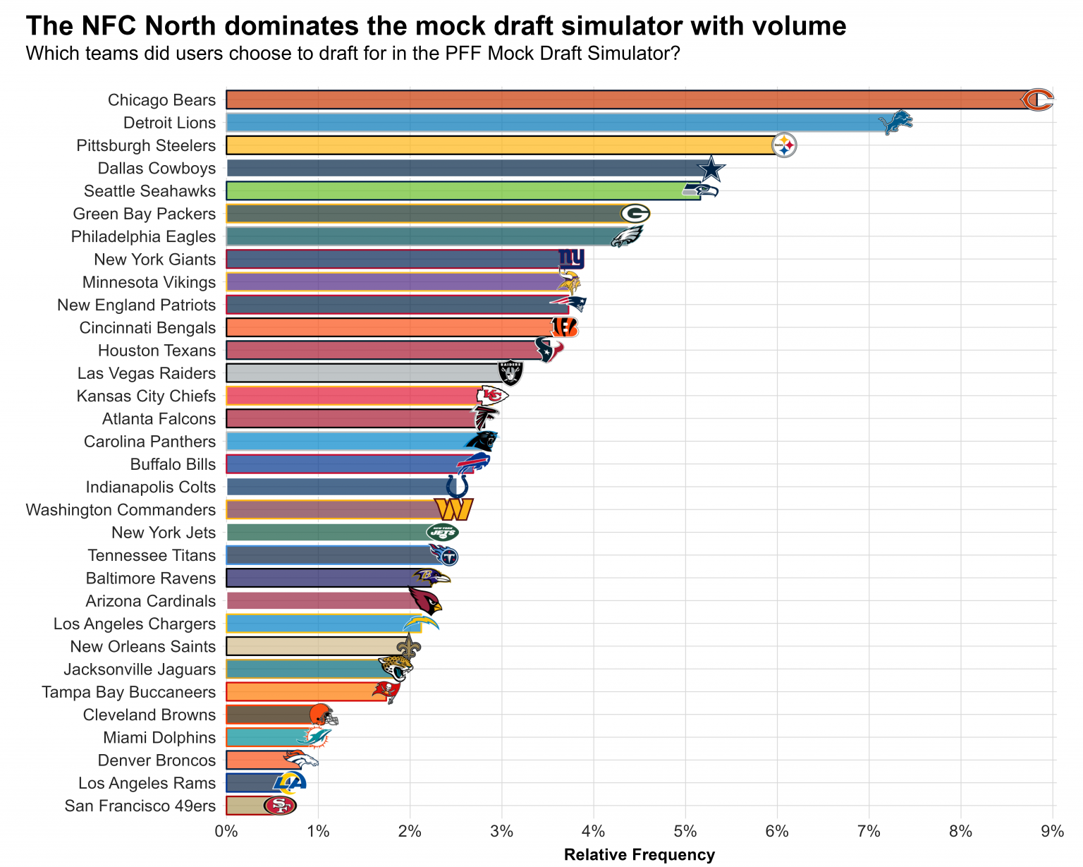 2023 NFL Draft Breaking down data from the PFF Mock Draft Simulator