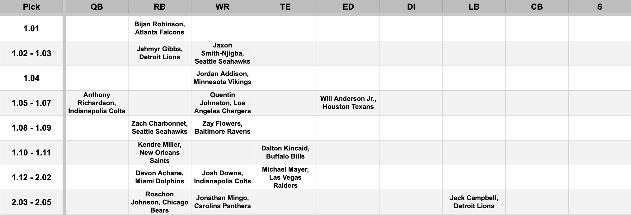 2023 Dynasty Rookie Mock Draft #1