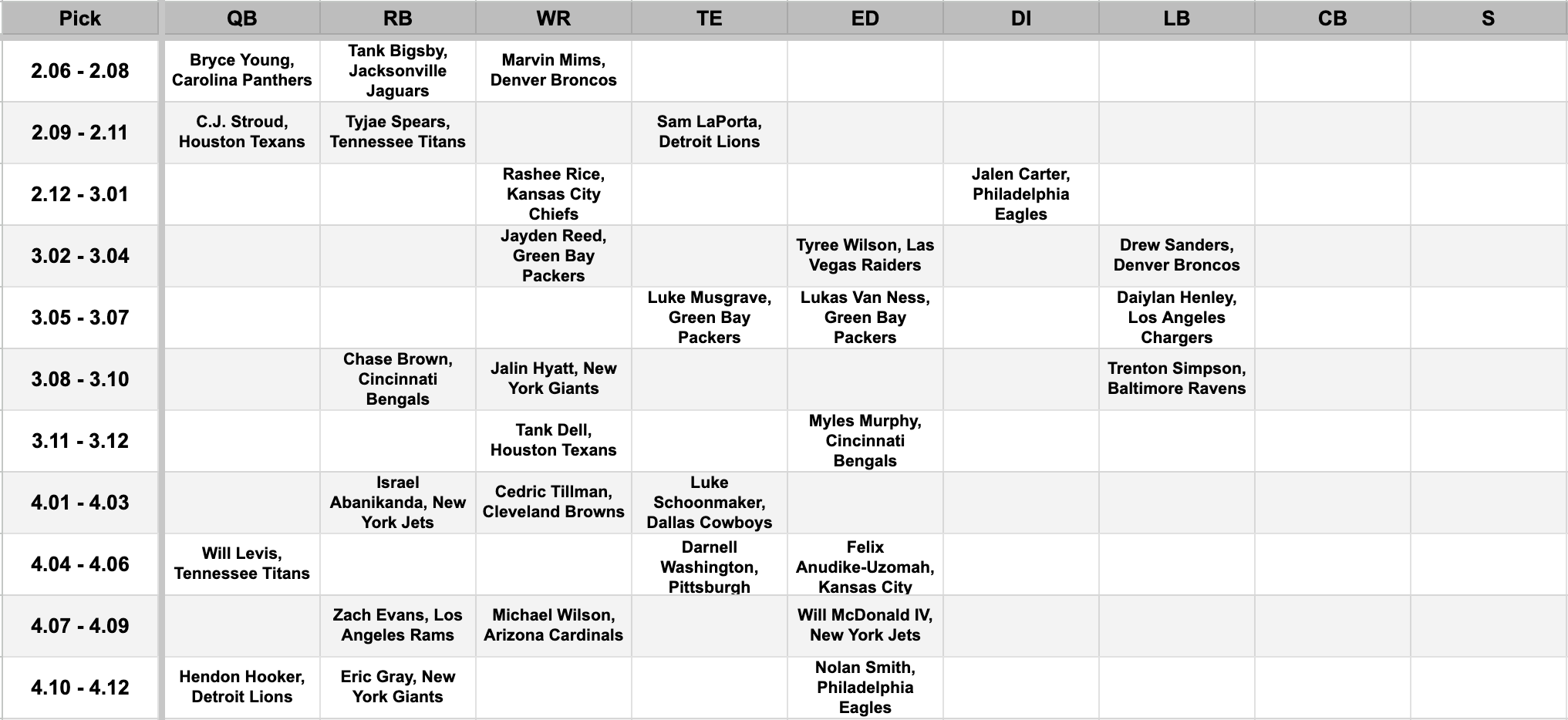 Top Secret 2022 Fantasy Football Strategy: Rookie Mock Draft • IDP Guys