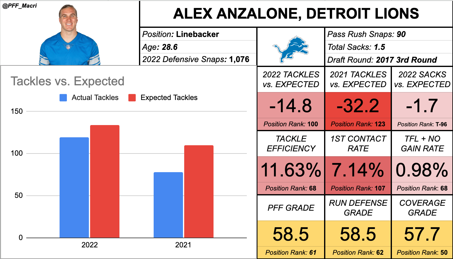 How Much Does NFL Draft Position Affect IDP Fantasy Value?