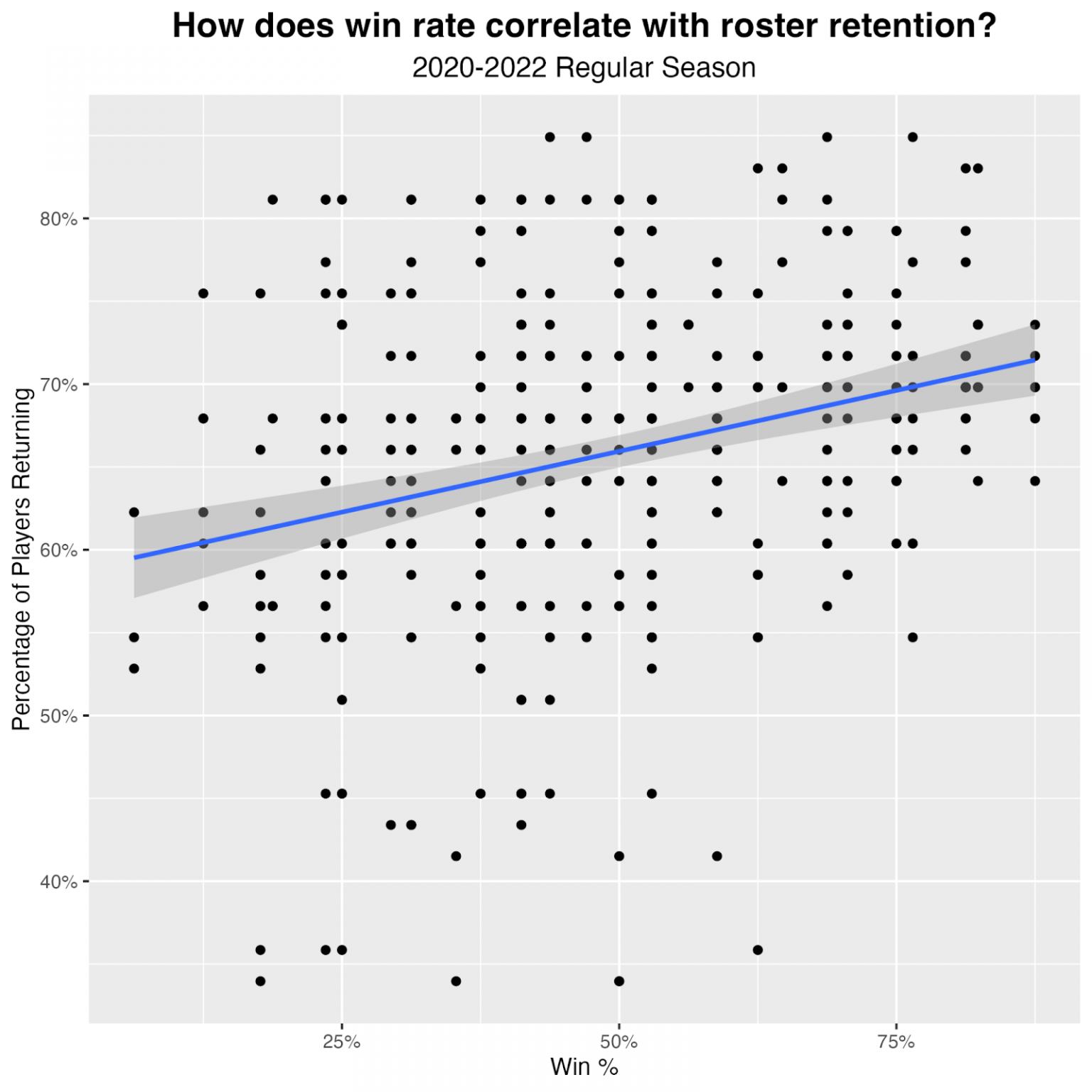 Team turnover Which NFL teams have seen the most roster turnover over