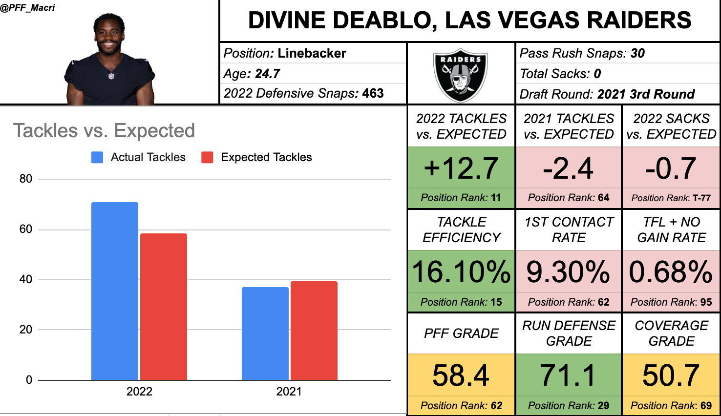 How Much Does NFL Draft Position Affect IDP Fantasy Value?