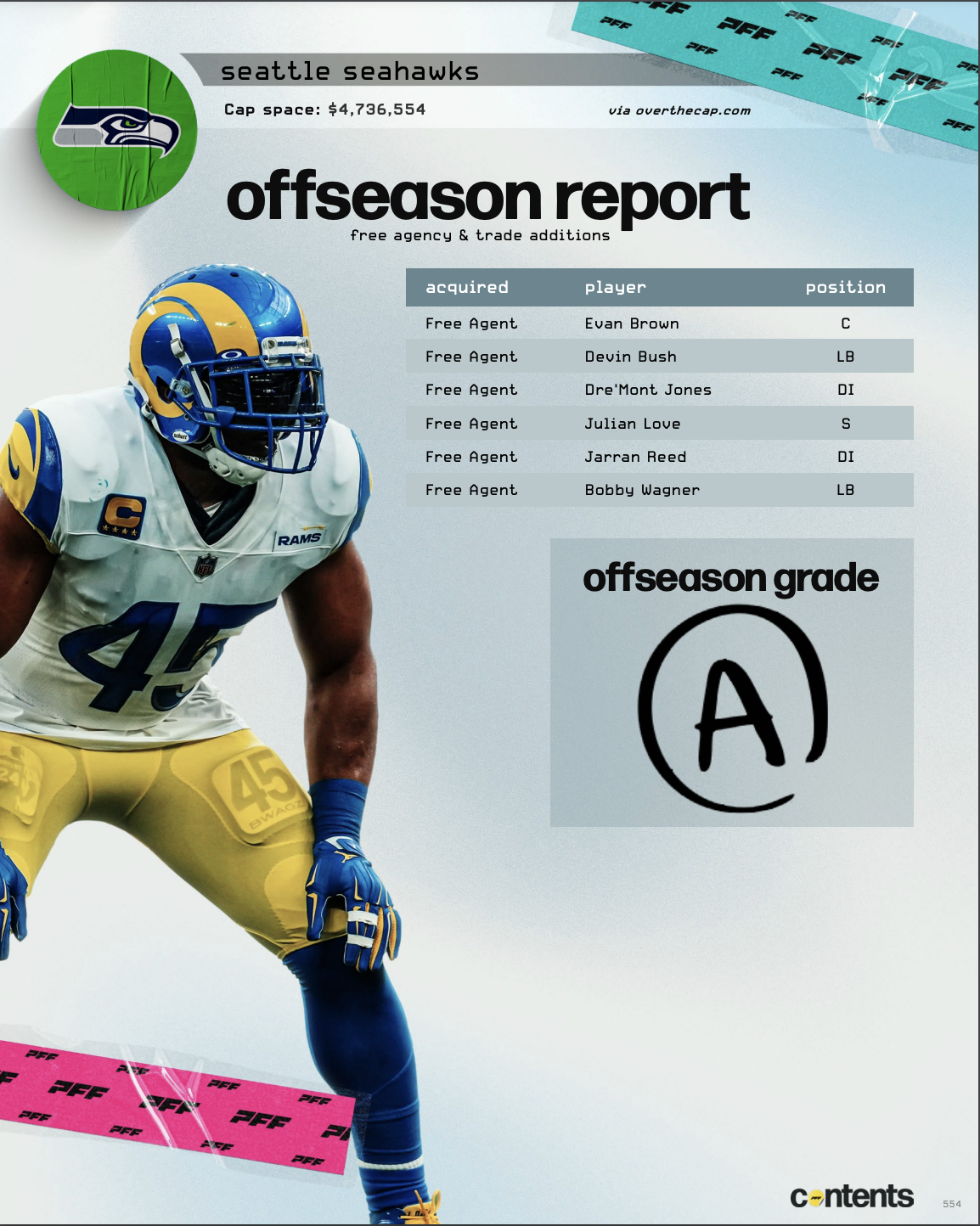 2023 NFL Offseason report: Los Angeles Rams