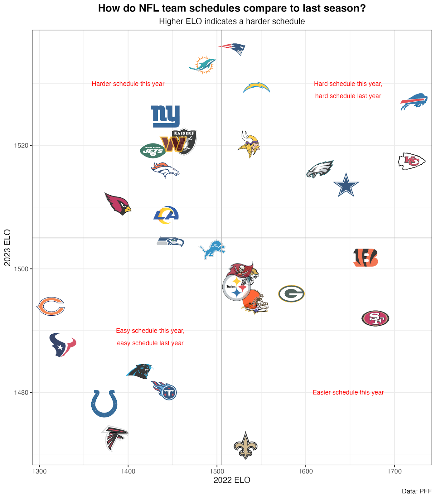 2022 NFL Strength Of Schedule, Team Ranked for Regular Season