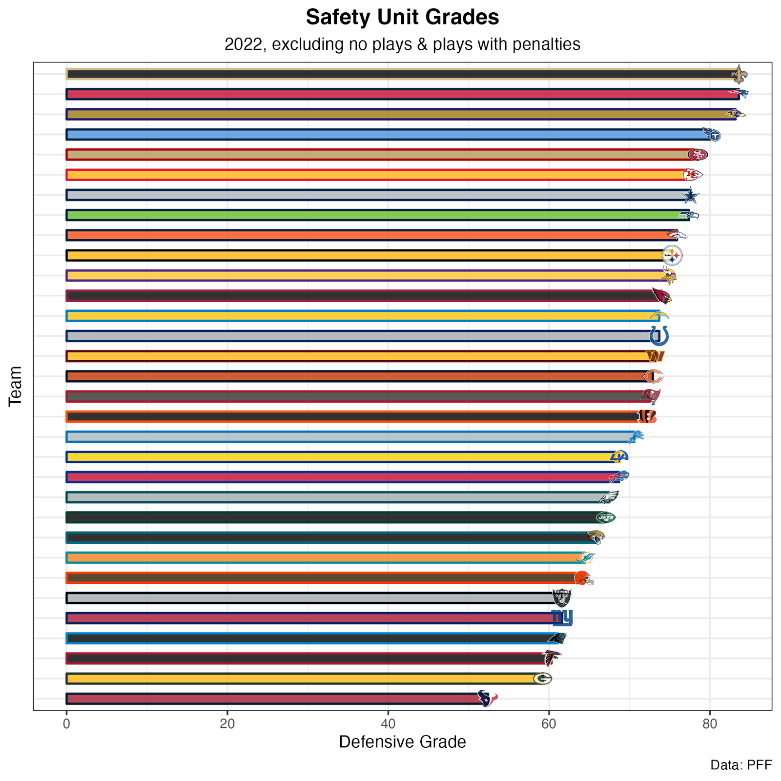 pff safety grades