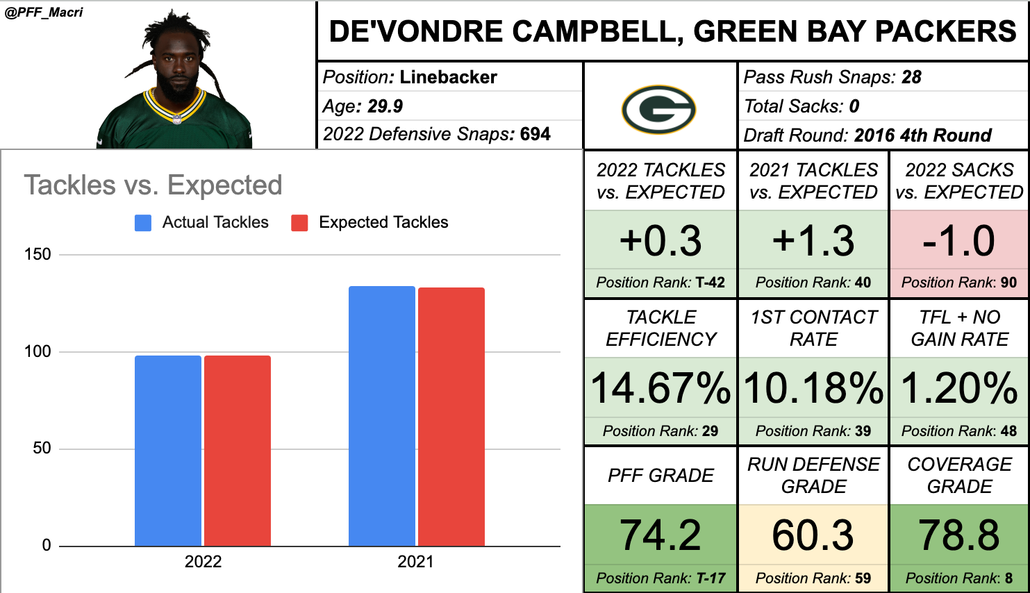 De'Vondre Campbell, Green Bay Packers LB, NFL and PFF stats