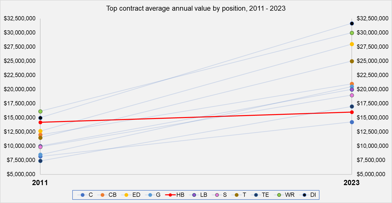 Analyzing state of the NFL running back market