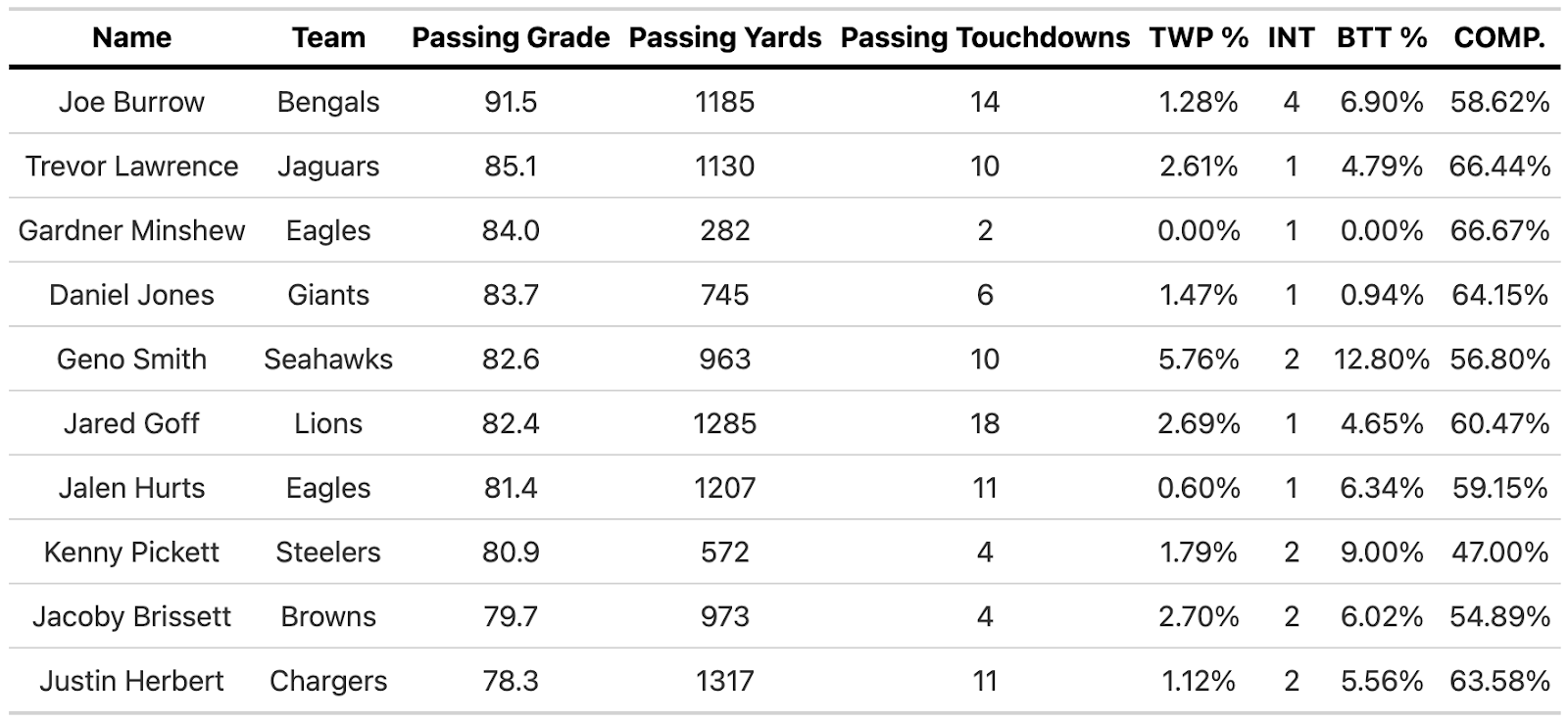 PFF on X: Geno Smith leads the NFL with 14 passing TDs on 15+ yard throws  