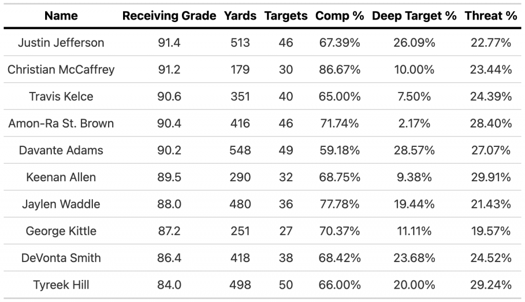 The best pass-catchers in different situations: Justin Jefferson leads ...