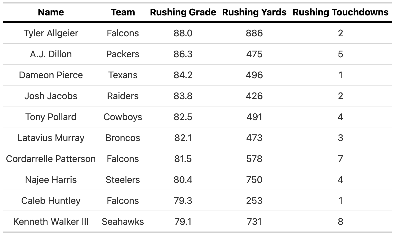 Most Rushing Attempts By Team 2022