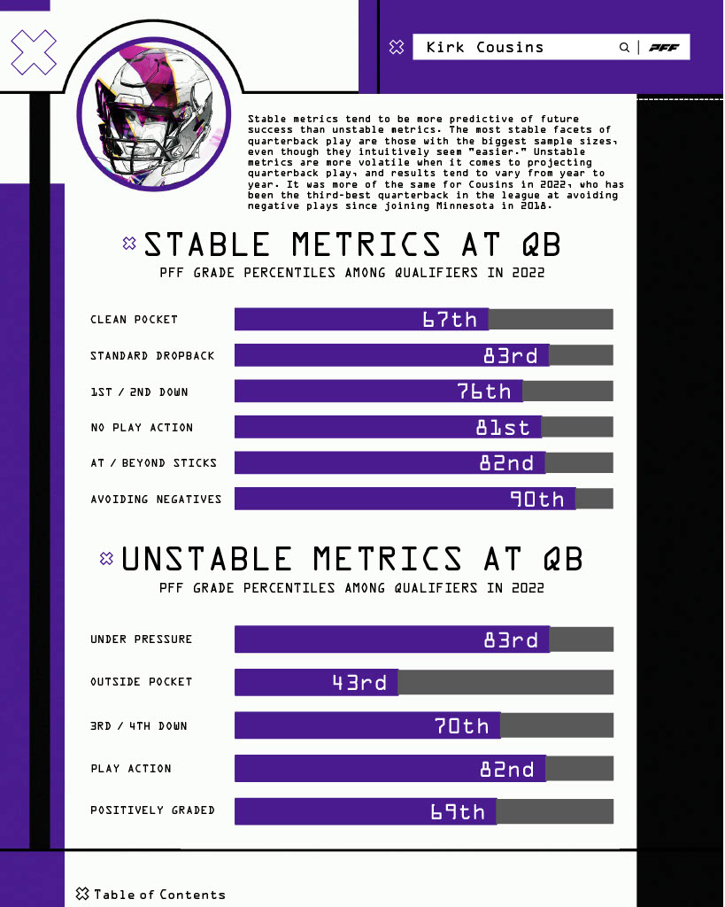 Kirk Cousins Passer Rating Sinks For Vikings, QB Numbers Down In 2022