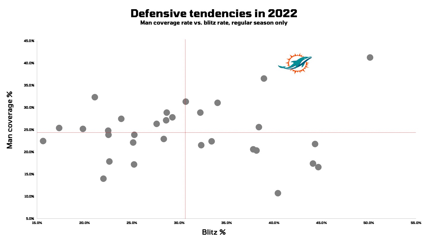 The Miami Dolphins' Edge Defenders could be Scary Good in 2023. - The  Phinsider