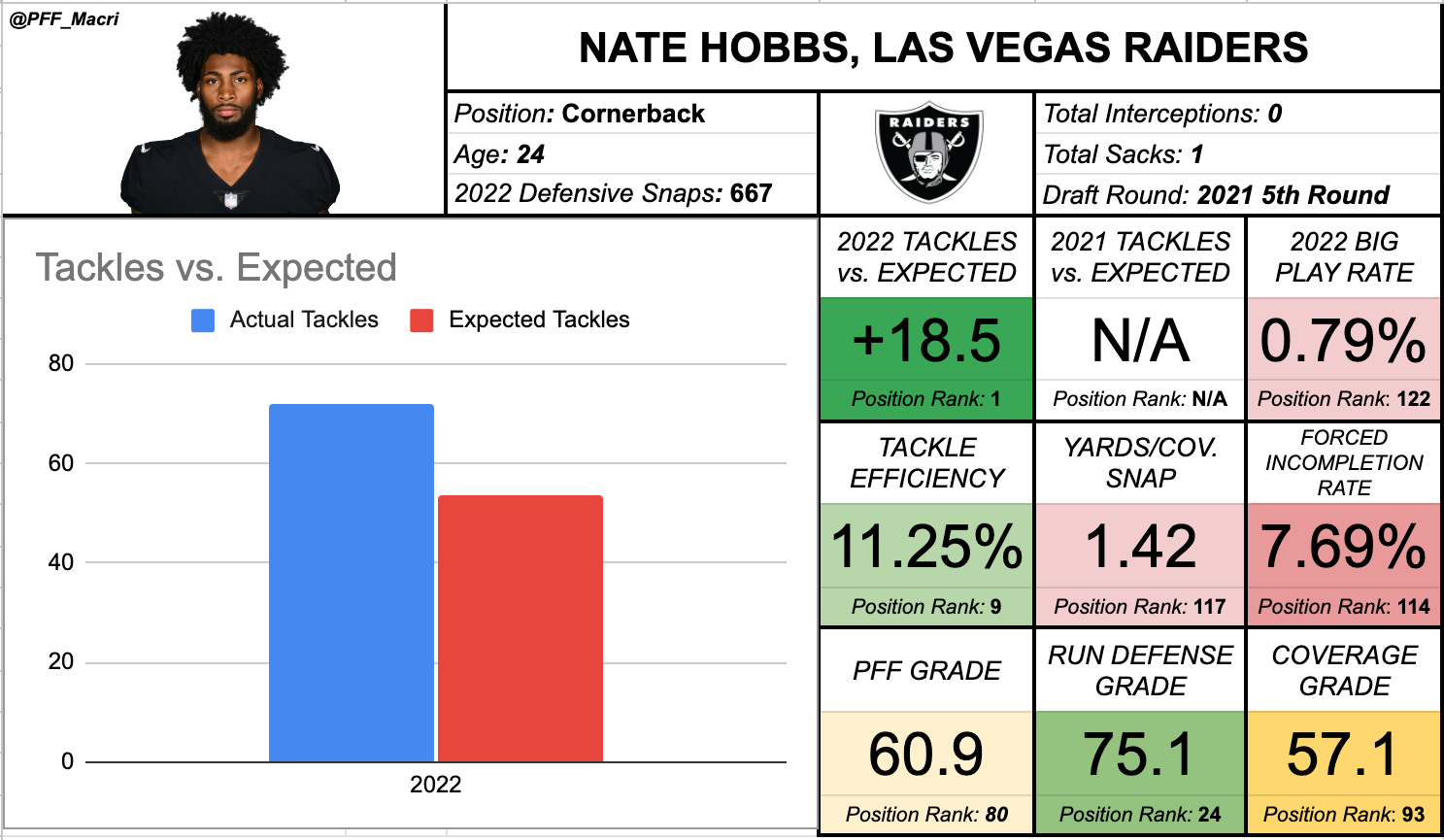 nate hobbs pff