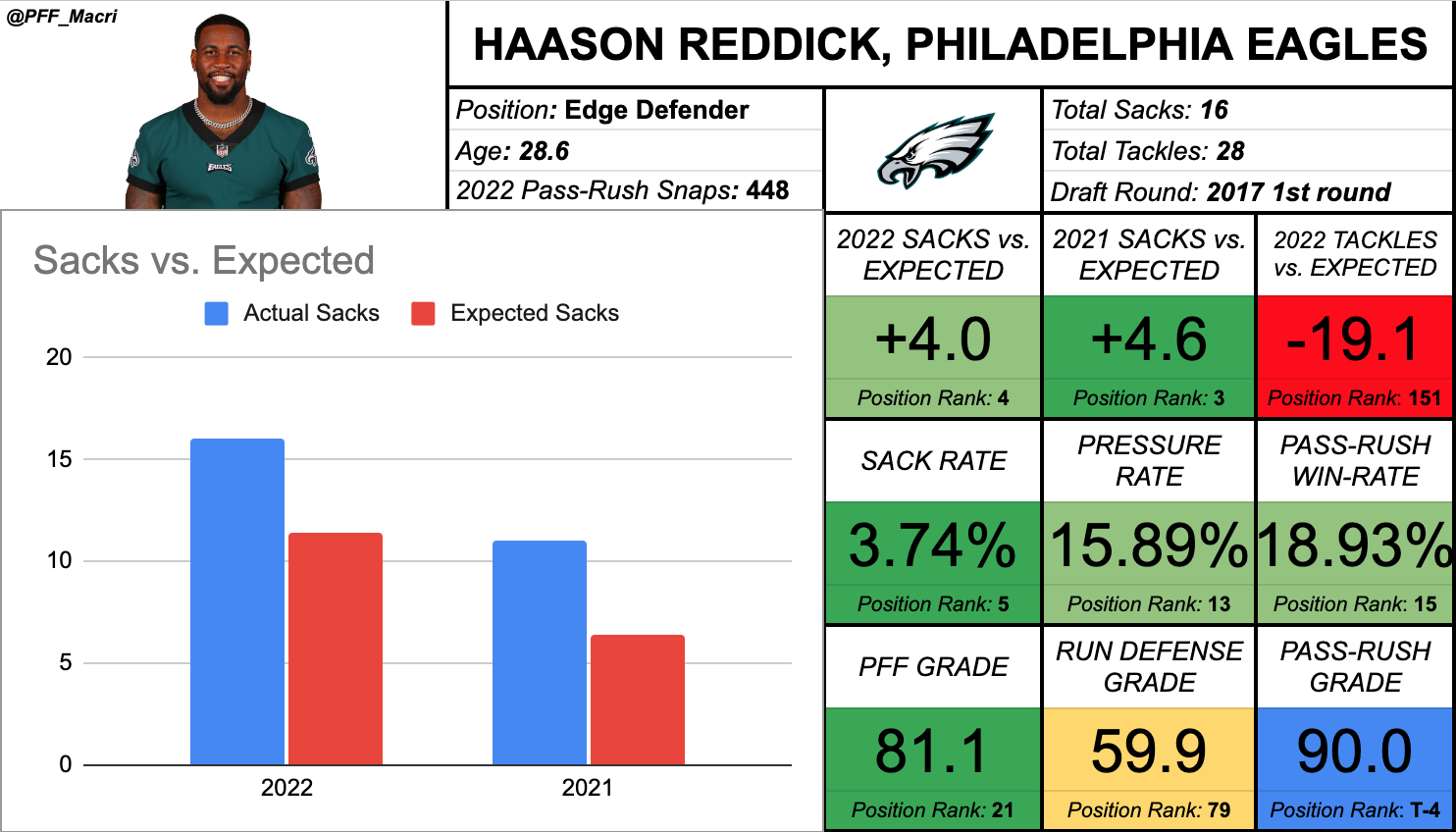 idp dl rankings 2022