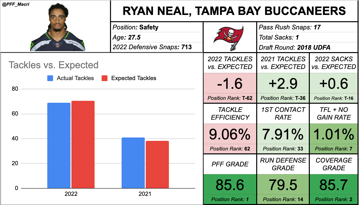 Defenses That are Actually WORTH Drafting in 2023 