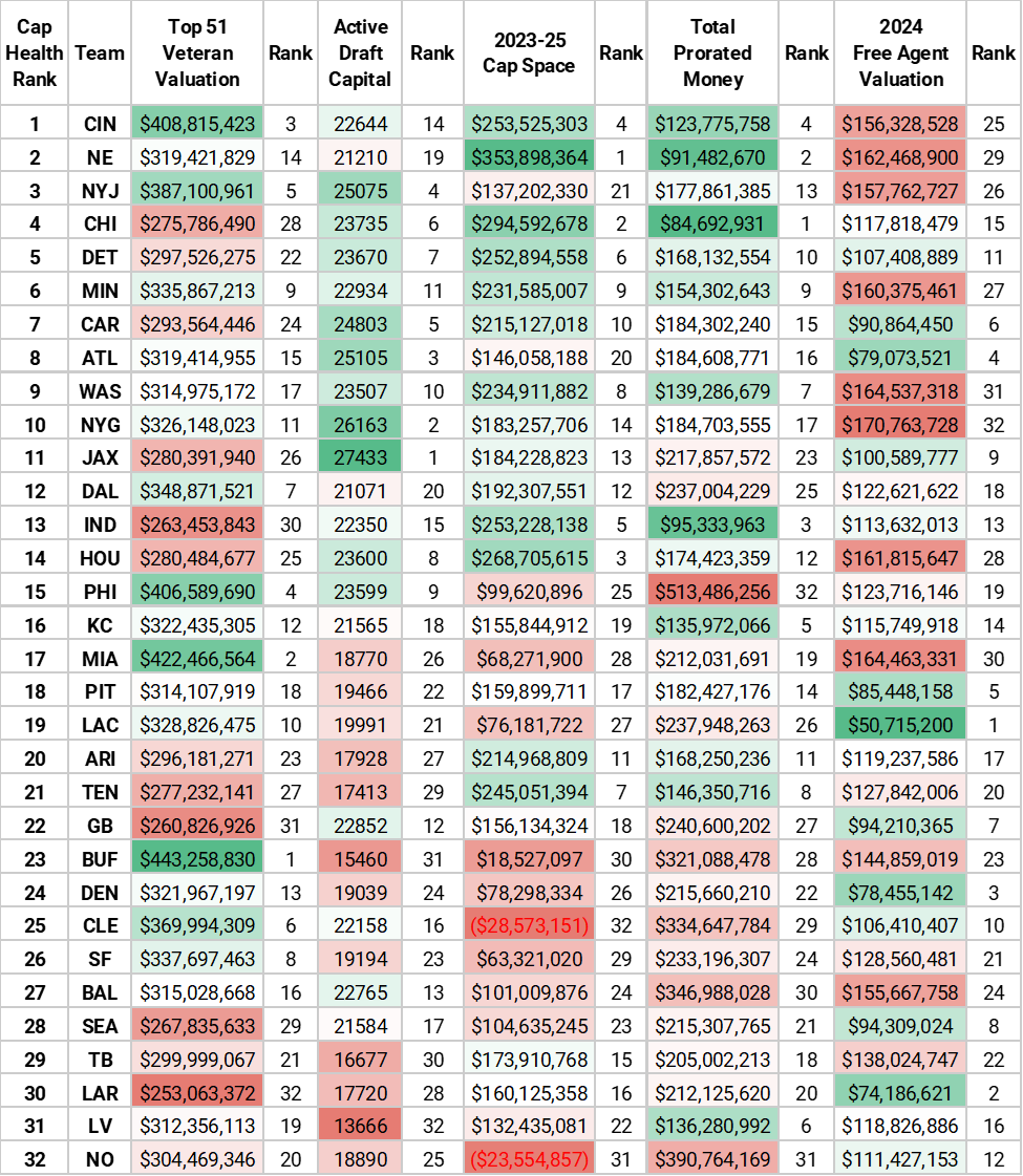 Nfl teams 2025 current cap space