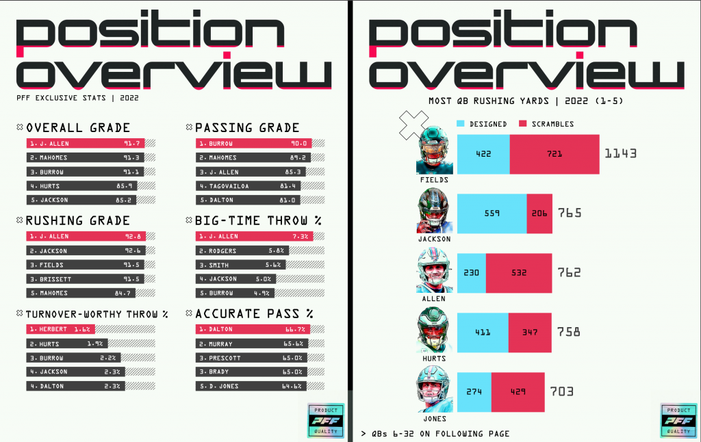 pff-s-2023-qb-annual-is-live-and-available-to-all-pff-subscribers
