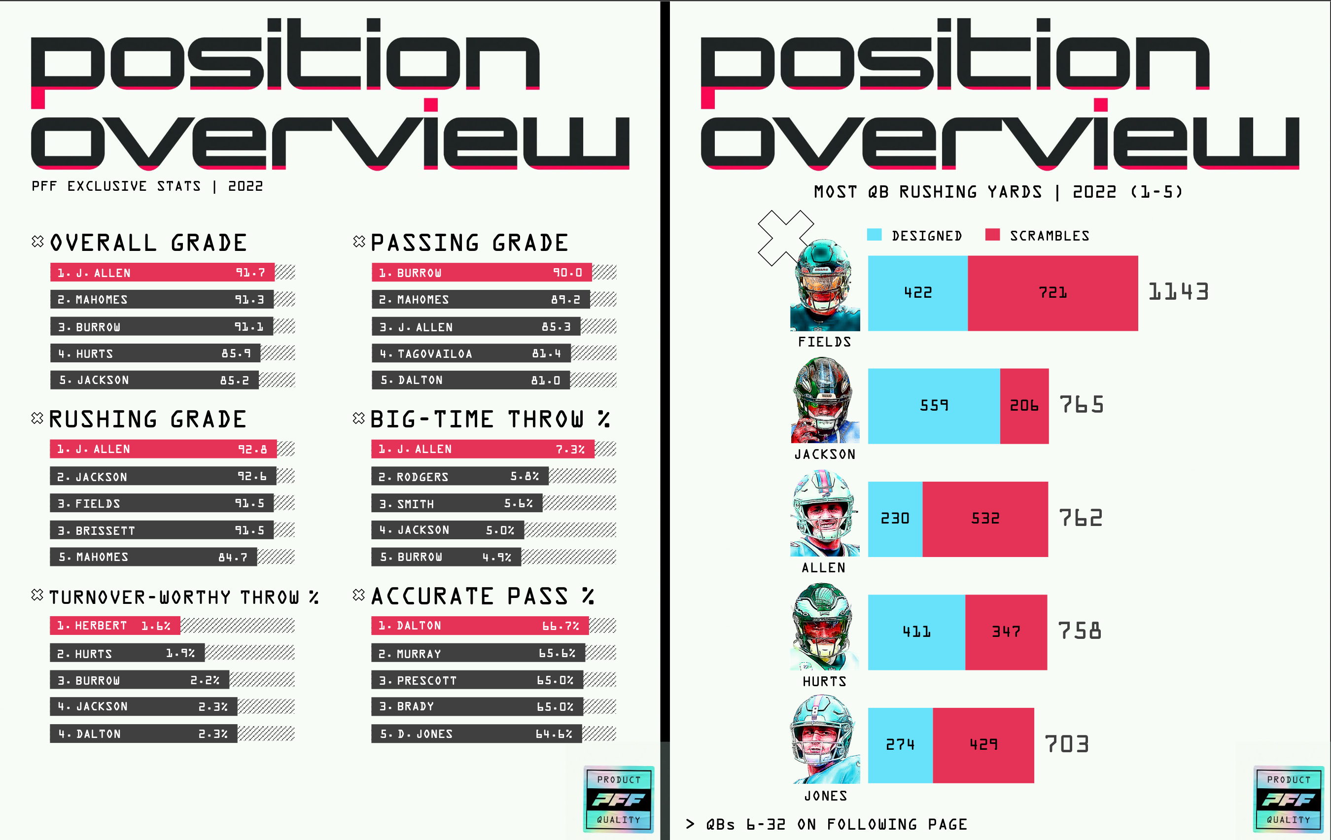 10 takeaways from the 2023 PFF QB Annual, NFL News, Rankings and  Statistics